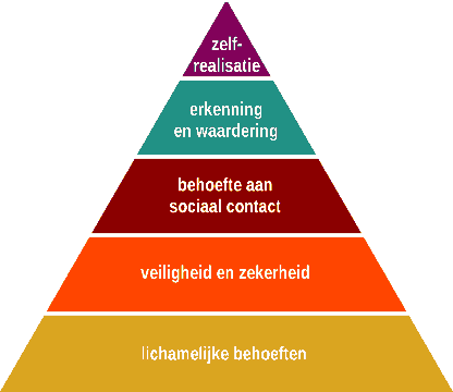 Piramide van Maslow &mdash; behoeftehi&euml;rarchie